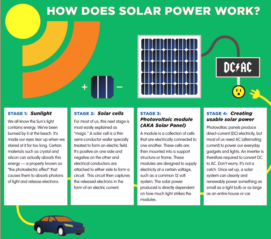 How Solar Works - GreenBear Solar